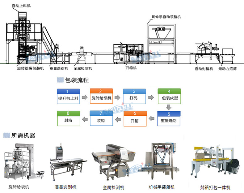 給袋式全自動(dòng)稱重包裝線