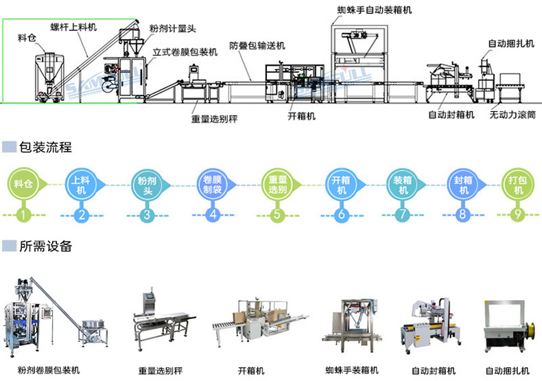 立式粉末包裝線