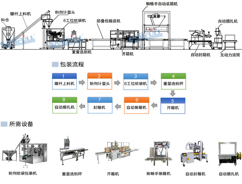 給袋式粉末包裝線